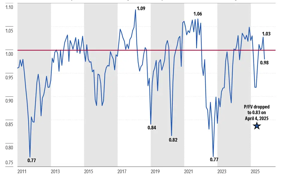 نموداری که نسبت قیمت به ارزش منصفانه مورنینگاستار را در پایان هر ماه از سال ۲۰۱۱ نشان میدهد.