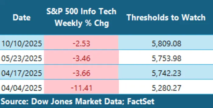 جدولی که تغییرات درصدی هفتگی شاخص فناوری اطلاعات S&P 500 و آستانههای قابل توجه برای چهار تاریخ را نشان میدهد.