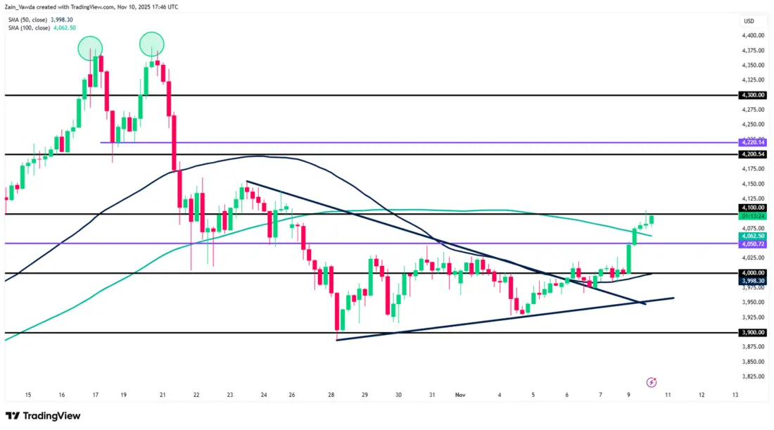 نمودار XAUUSD 2025-11-10 17:46:41