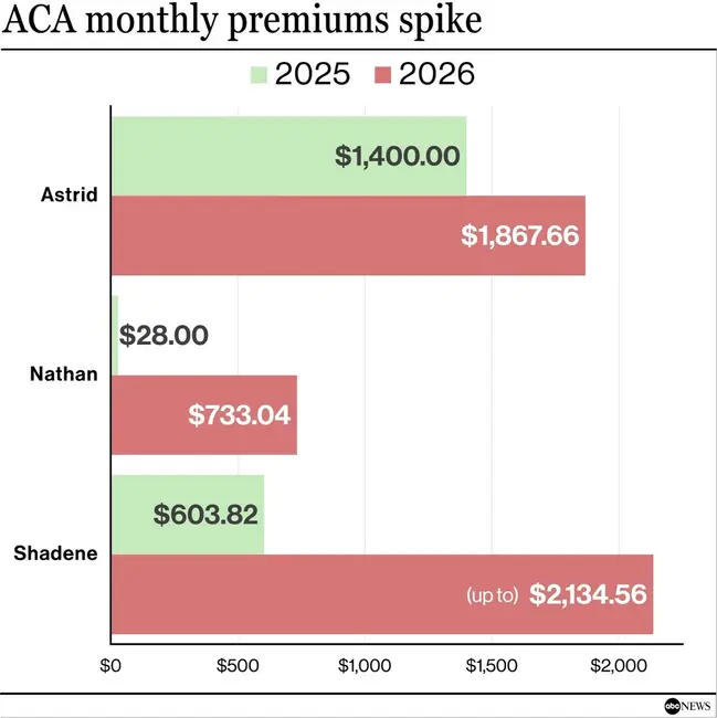 افزایش شدید حق بیمههای ماهانه ACA