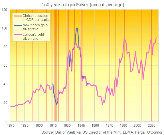 نمودار نسبت طلا به نقره، میانگین سالانه از ۱۸۷۰ تا ۲۰۲۵. منبع: BullionVault