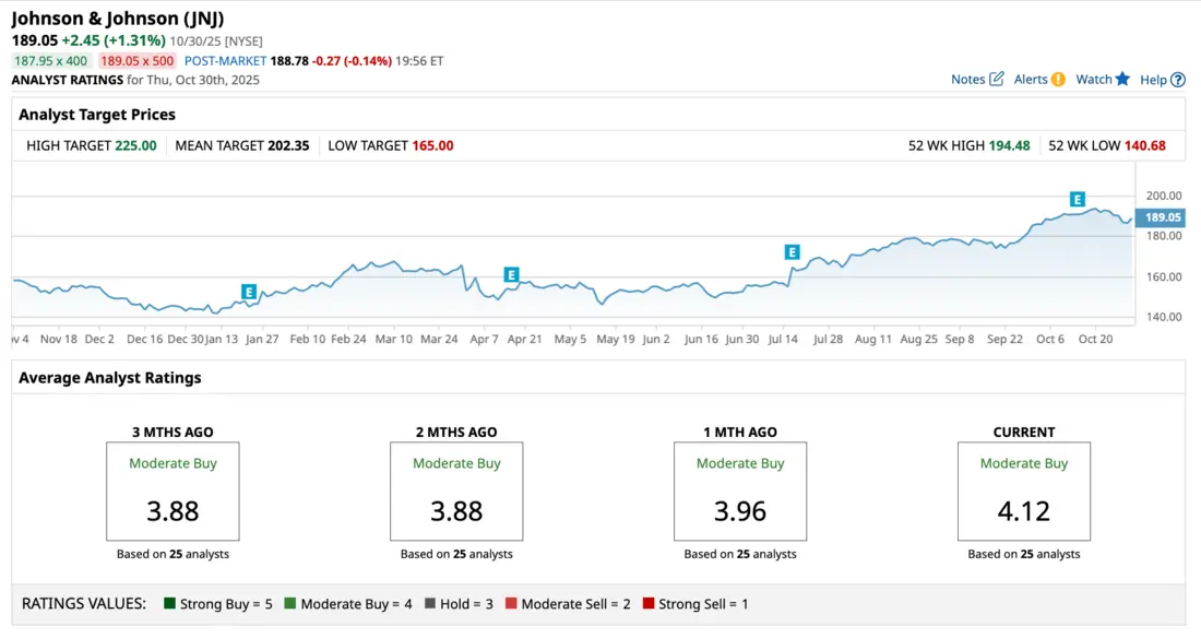 نمودار رتبه‌بندی تحلیلگران برای سهام JNJ که امتیاز «خرید متوسط» را نشان می‌دهد