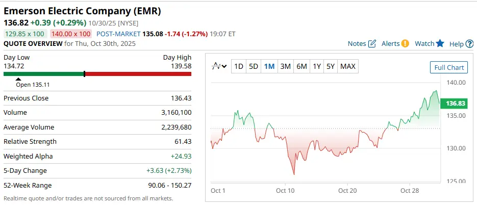 لوگوی شرکت امرسون الکتریک در پس‌زمینه‌ای با تم صنعتی و فناوری