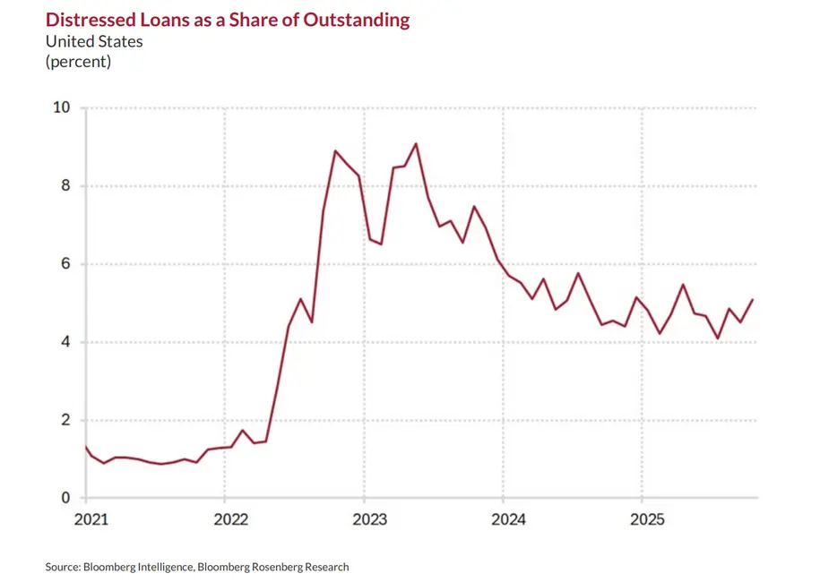 نموداری که درصد وامهای مشوش شرکتها را نشان میدهد