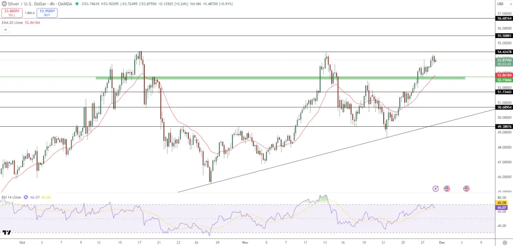 نمودار قیمت نقره - منبع: Tradingview