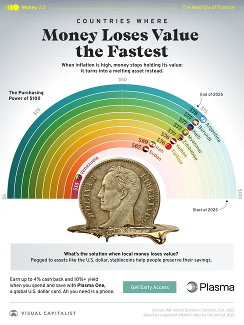 نمودار میله‌ای منحنی که کاهش قدرت خرید ۱۰۰ دلار تا پایان سال ۲۰۲۵ را برای کشورهایی با بالاترین نرخ تورم نشان می‌دهد.