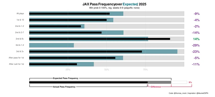 نرخ پاس به دوندگی تیم جگوارز