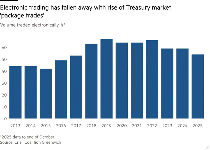 نمودار ستونی حجم معاملات الکترونیکی، %* که نشان میدهد معاملات الکترونیکی با رشد معاملات بسته در بازار خزانهداری کاهش یافتهاند