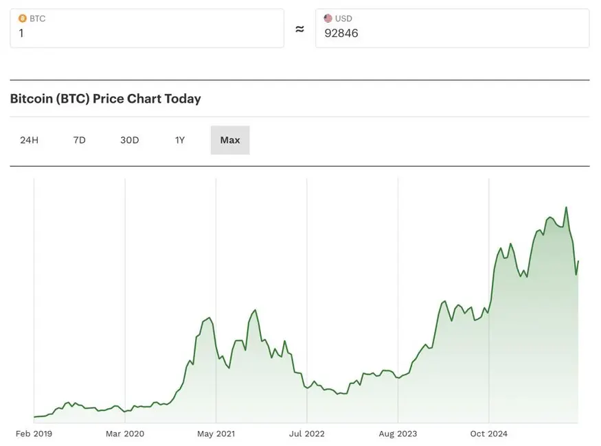 بیتکوین، قیمت بیتکوین، پیشبینی قیمت بیتکوین، لاری فینک، دونالد ترامپ، بلکراک، نمودار