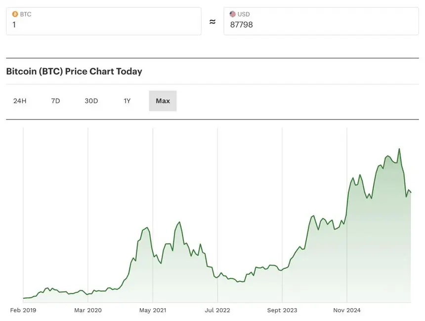 بیت‌کوین، قیمت بیت‌کوین، کریپتو، وزیر خزانه‌داری، اسکات بسنت، وال‌استریت، نمودار